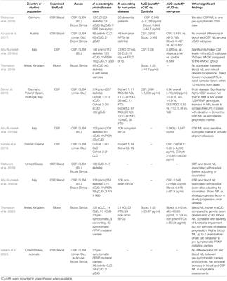 Cerebrospinal Fluid and Blood Neurofilament Light Chain Protein in Prion Disease and Other Rapidly Progressive Dementias: Current State of the Art